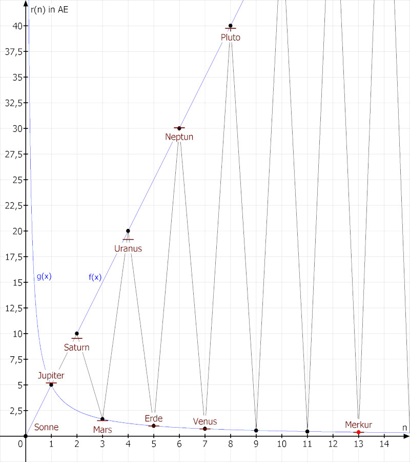 5 mal n hoch  1 hoch n