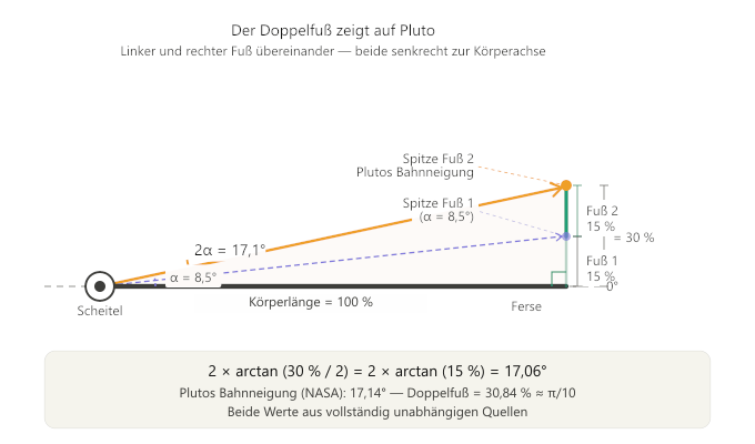 Der Doppelfuß zeigt auf Pluto