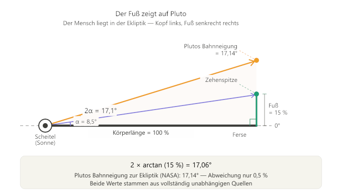 Der Fuß zeigt auf Pluto
