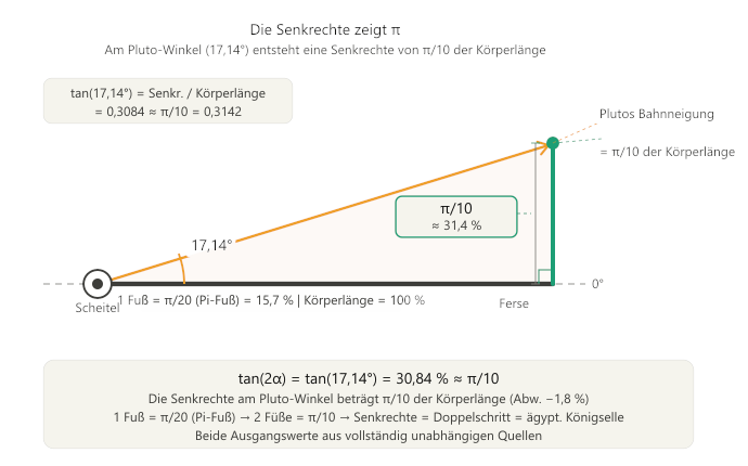 Die Senkrechte zeigt Pi